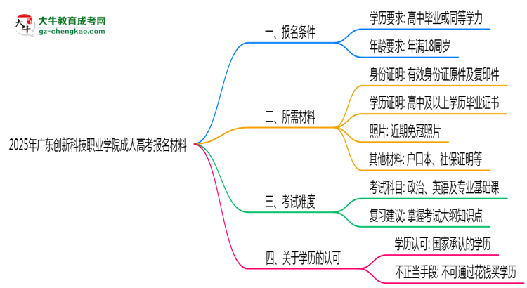 2025年廣東創(chuàng)新科技職業(yè)學(xué)院成人高考報名材料需要什么？思維導(dǎo)圖