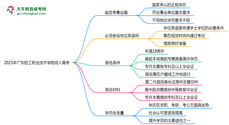 2025年廣東輕工職業(yè)技術學院成人高考能考事業(yè)編嗎？思維導圖