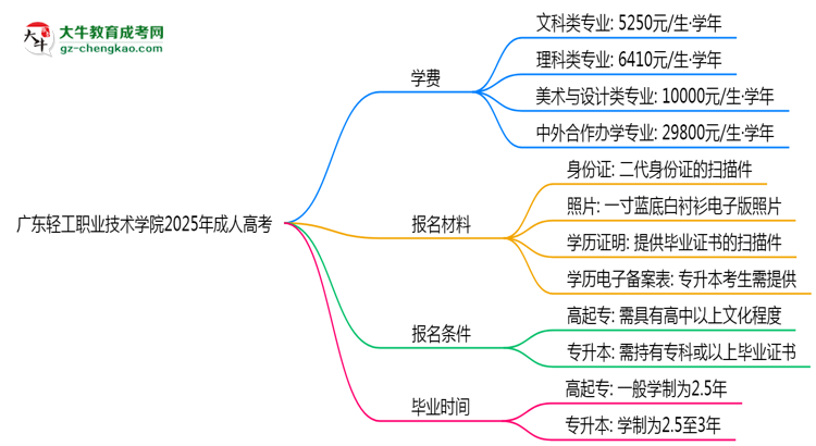 廣東輕工職業(yè)技術(shù)學(xué)院2025年成人高考校本部和函授站哪個更好？思維導(dǎo)圖