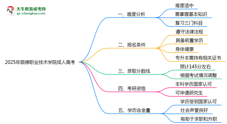 2025年順德職業(yè)技術(shù)學(xué)院成人高考學(xué)歷花錢能買到嗎？思維導(dǎo)圖