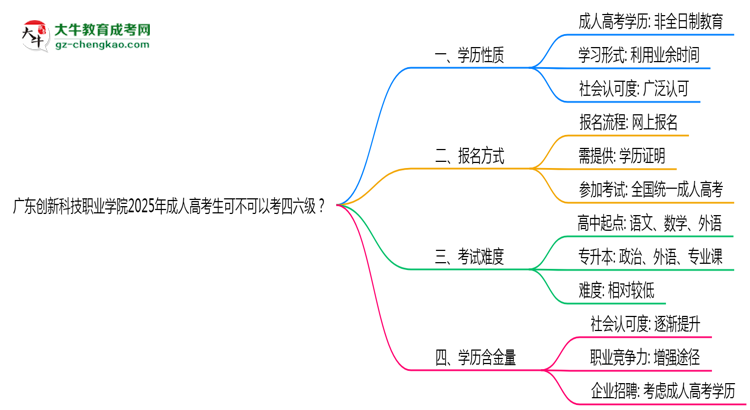 廣東創(chuàng)新科技職業(yè)學(xué)院2025年成人高考生可不可以考四六級(jí)？思維導(dǎo)圖