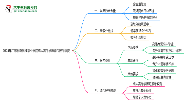 2025年廣東創(chuàng)新科技職業(yè)學(xué)院成人高考學(xué)歷能報(bào)考教資嗎？思維導(dǎo)圖