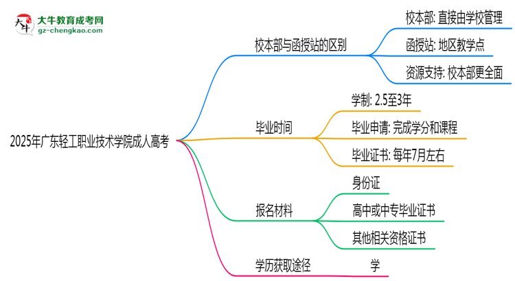 2025年廣東輕工職業(yè)技術(shù)學(xué)院成人高考錄取分?jǐn)?shù)線是多少？思維導(dǎo)圖