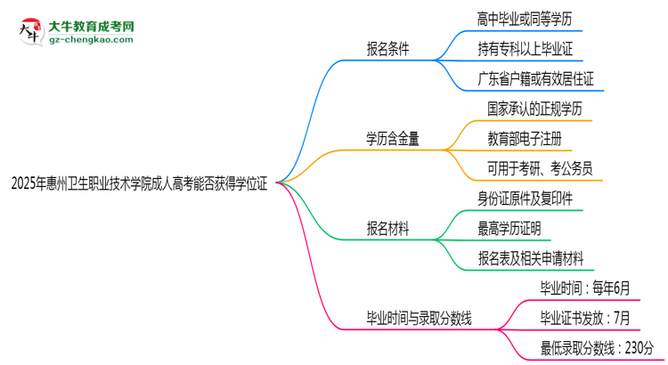 2025年惠州衛(wèi)生職業(yè)技術(shù)學(xué)院成人高考能拿學(xué)位證嗎？思維導(dǎo)圖