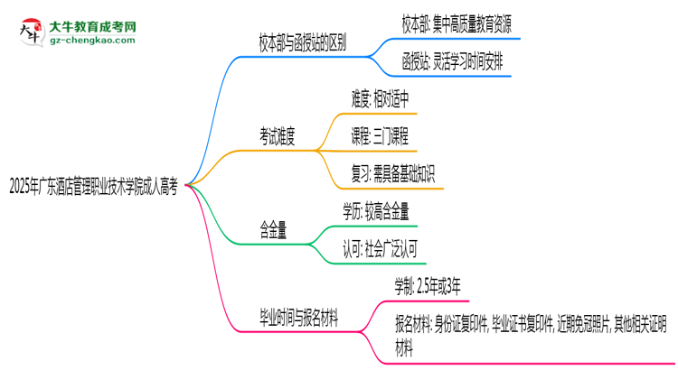 2025年廣東酒店管理職業(yè)技術(shù)學(xué)院成人高考錄取分數(shù)線是多少？思維導(dǎo)圖