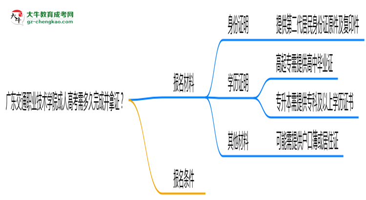 廣東交通職業(yè)技術(shù)學(xué)院成人高考需多久完成并拿證？（2025年新）思維導(dǎo)圖