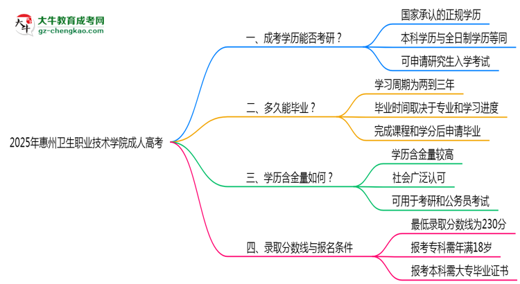 2025年惠州衛(wèi)生職業(yè)技術(shù)學(xué)院成人高考難不難？思維導(dǎo)圖