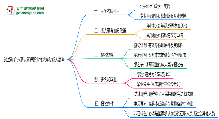 2025年廣東酒店管理職業(yè)技術(shù)學(xué)院成人高考入學(xué)考試科目有哪些？思維導(dǎo)圖