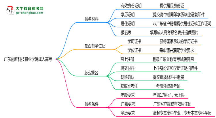 廣東創(chuàng)新科技職業(yè)學(xué)院成人高考需多久完成并拿證？（2025年新）思維導(dǎo)圖