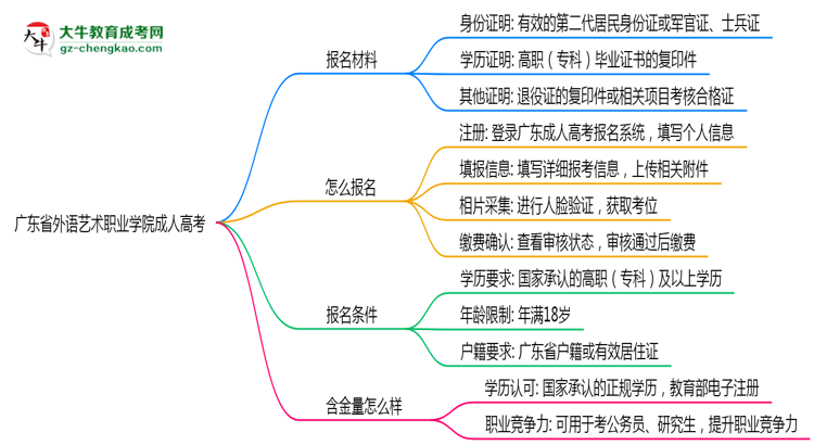 廣東省外語(yǔ)藝術(shù)職業(yè)學(xué)院成人高考需多久完成并拿證？（2025年新）思維導(dǎo)圖