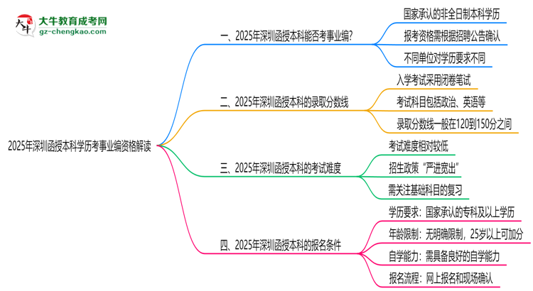 【重磅】2025深圳函授本科學(xué)歷考事業(yè)編資格解讀（最新標(biāo)準(zhǔn)）