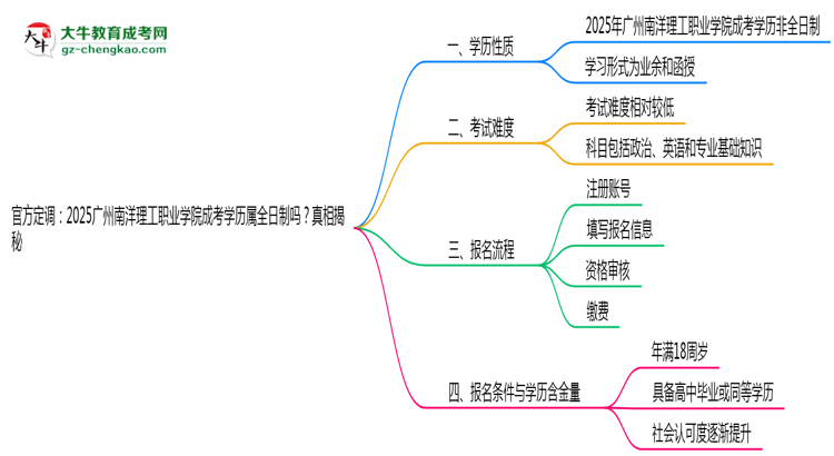 官方定調(diào)：2025廣州南洋理工職業(yè)學(xué)院成考學(xué)歷屬全日制嗎？真相揭秘思維導(dǎo)圖