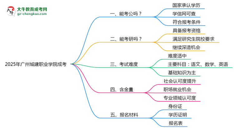 2025廣州城建職業(yè)學院成考學歷考公務員承認嗎？官方回應來了思維導圖