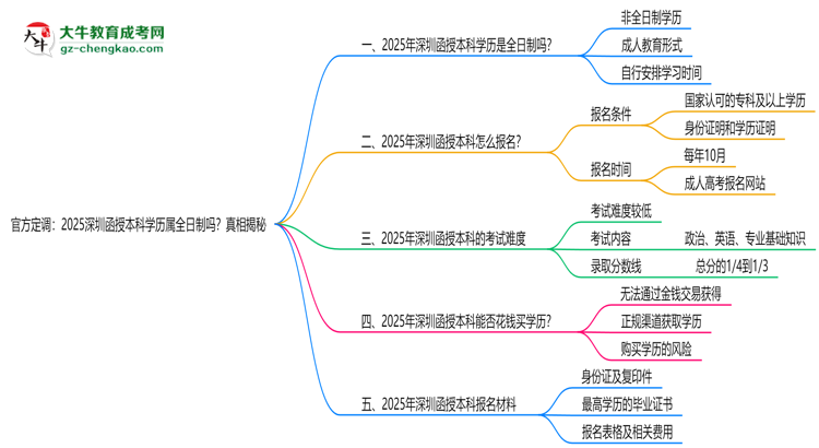 官方定調(diào)：2025深圳函授本科學(xué)歷屬全日制嗎？真相揭秘思維導(dǎo)圖