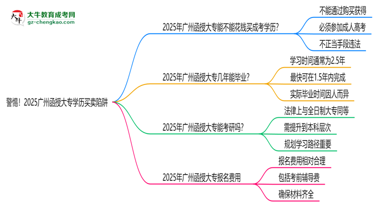 警惕！2025廣州函授大專學(xué)歷買賣陷阱（官方聲明）思維導(dǎo)圖