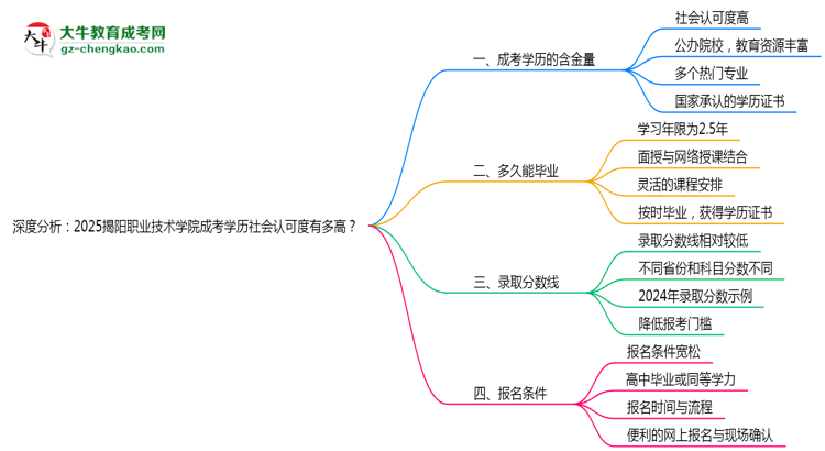 深度分析：2025揭陽(yáng)職業(yè)技術(shù)學(xué)院成考學(xué)歷社會(huì)認(rèn)可度有多高？思維導(dǎo)圖