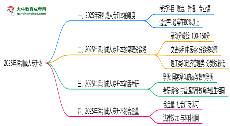 2025深圳成人專升本難度升級(jí)？各科目通過率數(shù)據(jù)曝光思維導(dǎo)圖