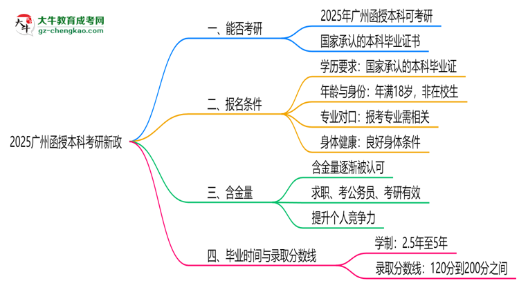 2025廣州函授本科畢業(yè)生考研新政：這些限制需注意思維導(dǎo)圖