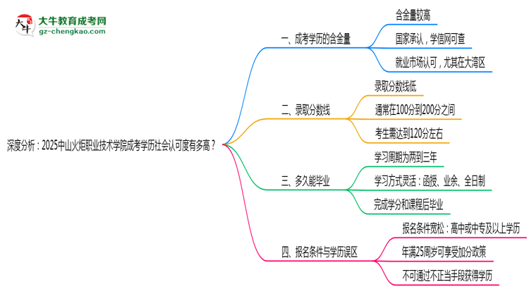 深度分析：2025中山火炬職業(yè)技術(shù)學(xué)院成考學(xué)歷社會(huì)認(rèn)可度有多高？思維導(dǎo)圖