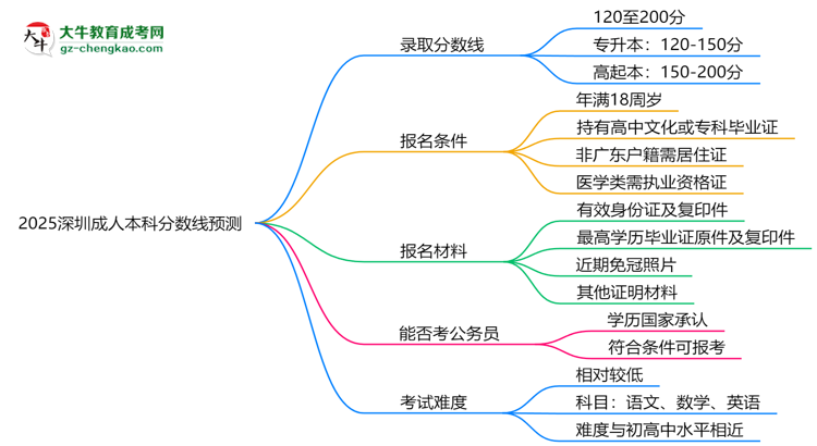 2025深圳成人本科分數(shù)線預(yù)測：各專業(yè)錄取標準搶先看思維導圖