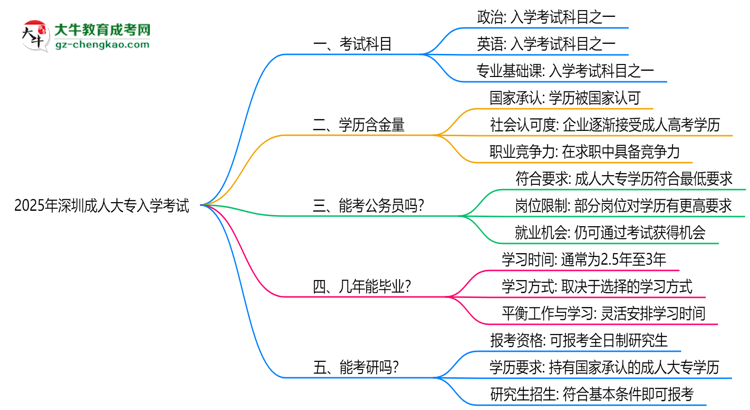 必看！2025深圳成人大專(zhuān)入學(xué)考試科目及備考策略匯總思維導(dǎo)圖