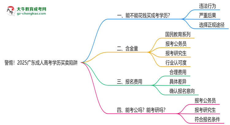 警惕！2025廣東成人高考學(xué)歷買賣陷阱（官方聲明）思維導(dǎo)圖