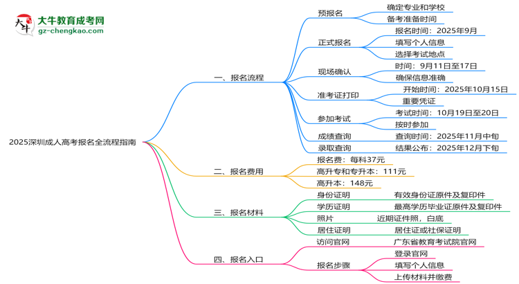 2025深圳成人高考報名全流程指南（含圖文教程）思維導(dǎo)圖