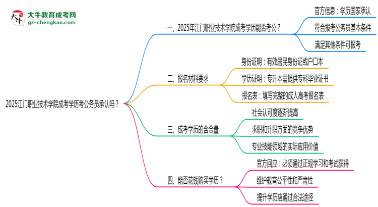2025江門職業(yè)技術(shù)學(xué)院成考學(xué)歷考公務(wù)員承認(rèn)嗎？官方回應(yīng)來了思維導(dǎo)圖