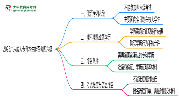 2025廣東成人專升本生能否考四六級(jí)？教育部最新答復(fù)思維導(dǎo)圖