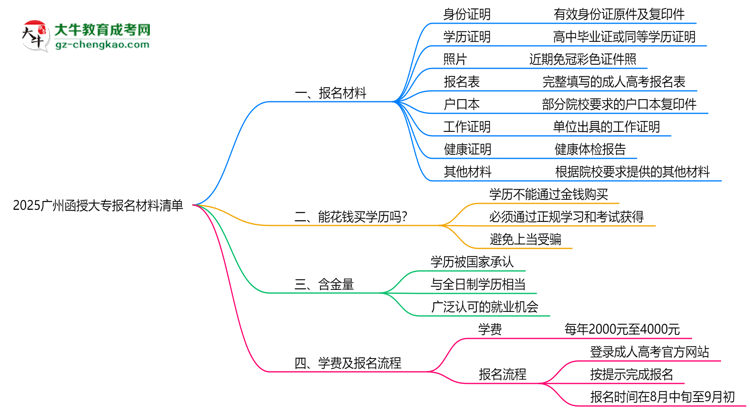 2025廣州函授大專報名材料清單：8類必備文件明細思維導圖