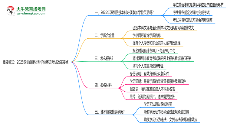 重要通知：2025深圳函授本科學(xué)位英語考試改革要點(diǎn)思維導(dǎo)圖