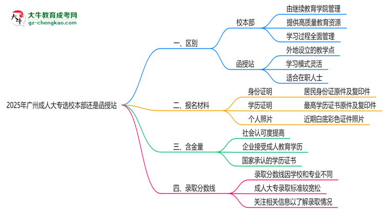 2025年廣州成人大專選校本部還是函授站？6大對比解析思維導(dǎo)圖
