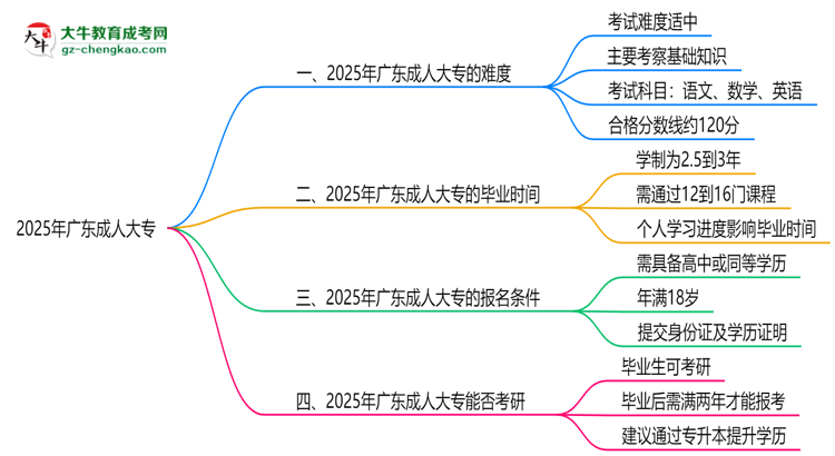 2025廣東成人大專難度升級(jí)？各科目通過率數(shù)據(jù)曝光思維導(dǎo)圖