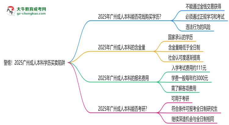 警惕！2025廣州成人本科學(xué)歷買賣陷阱（官方聲明）思維導(dǎo)圖