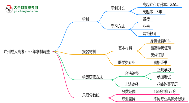 廣州成人高考2025年學(xué)制調(diào)整：最快多久能拿畢業(yè)證？思維導(dǎo)圖