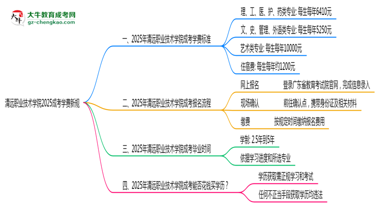清遠(yuǎn)職業(yè)技術(shù)學(xué)院2025成考學(xué)費新規(guī)：各院校收費標(biāo)準(zhǔn)完整公示思維導(dǎo)圖