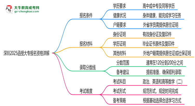 深圳2025函授大專報名資格詳解：這些條件你必須達標(biāo)！思維導(dǎo)圖