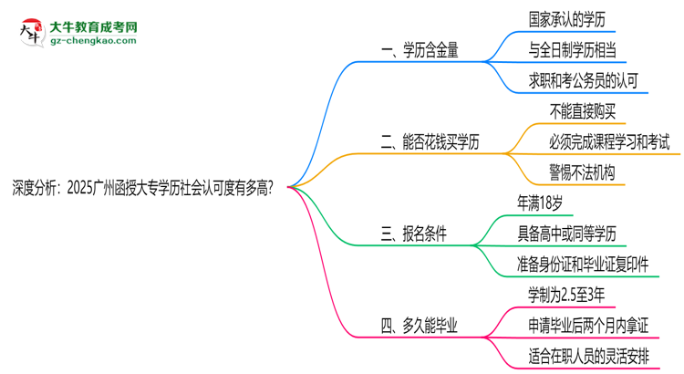 深度分析：2025廣州函授大專學歷社會認可度有多高？思維導圖