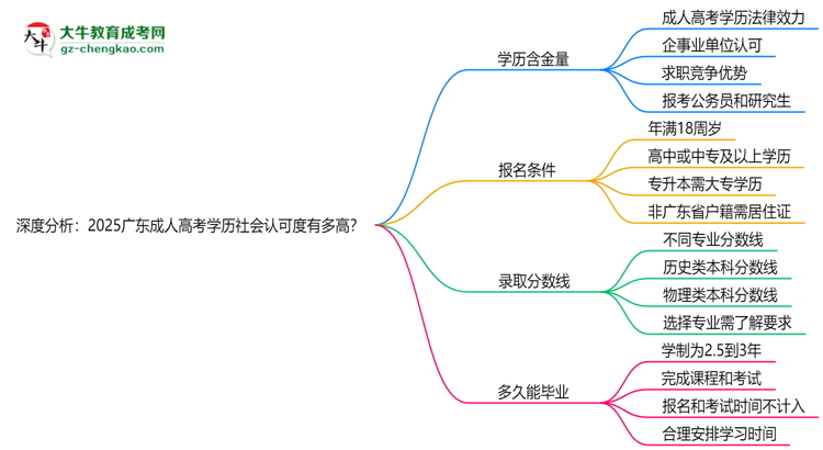 深度分析：2025廣東成人高考學(xué)歷社會認(rèn)可度有多高？思維導(dǎo)圖