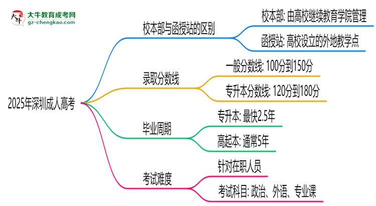 2025年深圳成人高考選校本部還是函授站？6大對(duì)比解析思維導(dǎo)圖