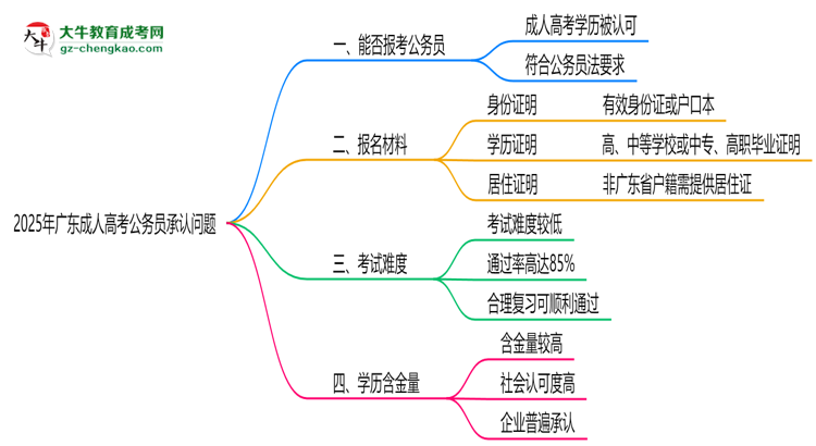 2025廣東成人高考學(xué)歷考公務(wù)員承認(rèn)嗎？官方回應(yīng)來了思維導(dǎo)圖