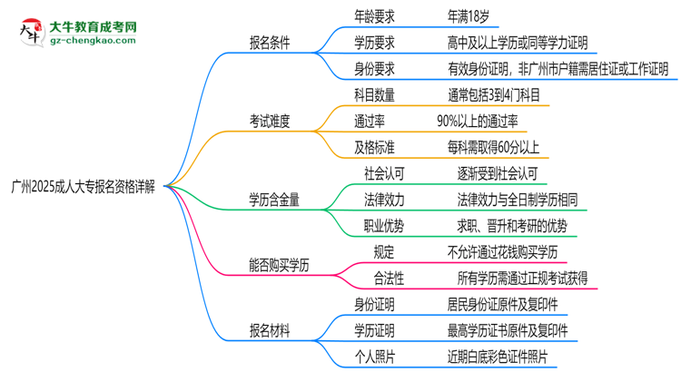 廣州2025成人大專報名資格詳解：這些條件你必須達標！思維導圖