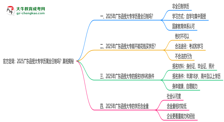 官方定調(diào)：2025廣東函授大專學(xué)歷屬全日制嗎？真相揭秘思維導(dǎo)圖