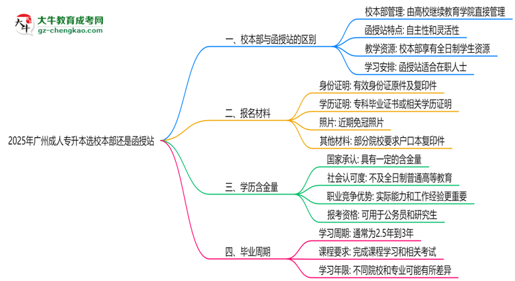 2025年廣州成人專升本選校本部還是函授站？6大對(duì)比解析思維導(dǎo)圖