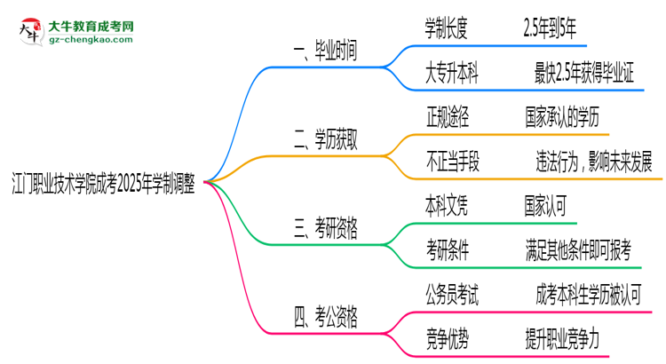 江門職業(yè)技術(shù)學(xué)院成考2025年學(xué)制調(diào)整：最快多久能拿畢業(yè)證？思維導(dǎo)圖