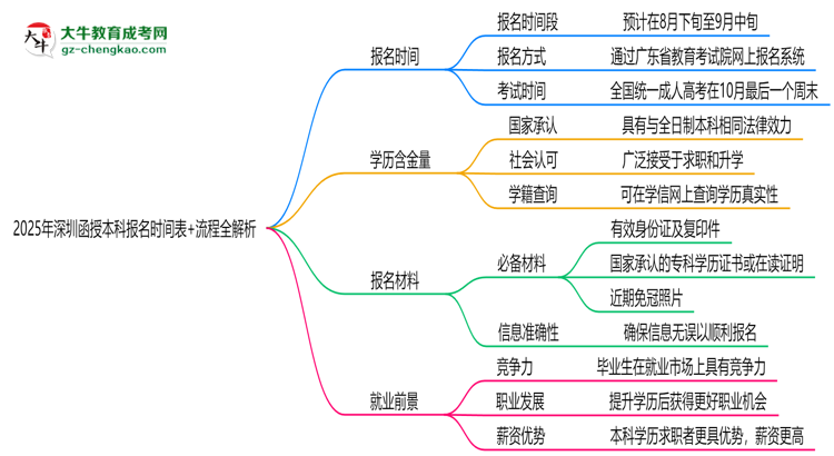 速看！2025年深圳函授本科報名時間表+流程全解析思維導圖