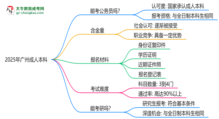 2025廣州成人本科學(xué)歷考公務(wù)員承認嗎？官方回應(yīng)來了思維導(dǎo)圖