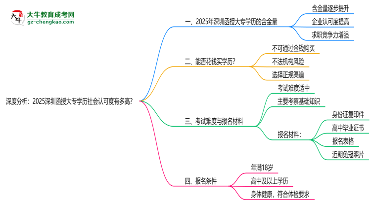 深度分析：2025深圳函授大專學歷社會認可度有多高？思維導圖