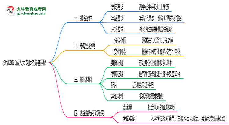 深圳2025成人大專報名資格詳解：這些條件你必須達標！思維導圖