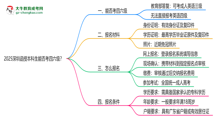 2025深圳函授本科生能否考四六級？教育部最新答復思維導圖